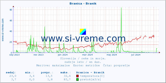 POVPREČJE :: Branica - Branik :: temperatura | pretok | višina :: zadnje leto / en dan.