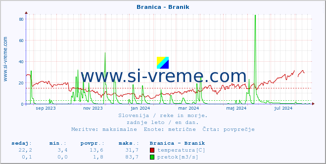 POVPREČJE :: Branica - Branik :: temperatura | pretok | višina :: zadnje leto / en dan.