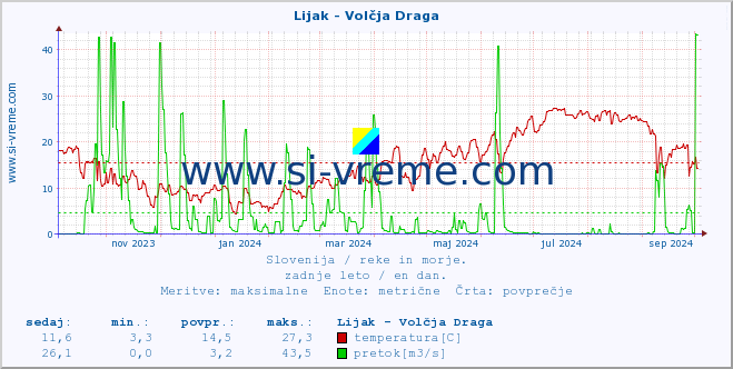 POVPREČJE :: Lijak - Volčja Draga :: temperatura | pretok | višina :: zadnje leto / en dan.