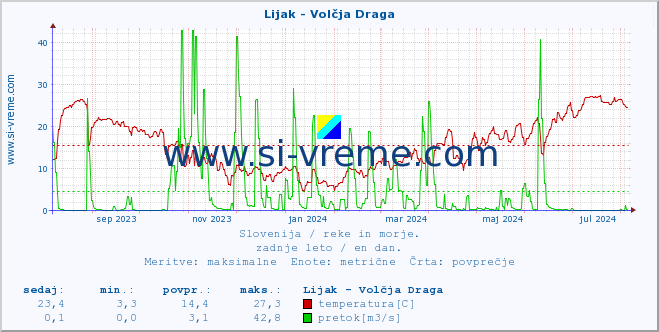 POVPREČJE :: Lijak - Volčja Draga :: temperatura | pretok | višina :: zadnje leto / en dan.