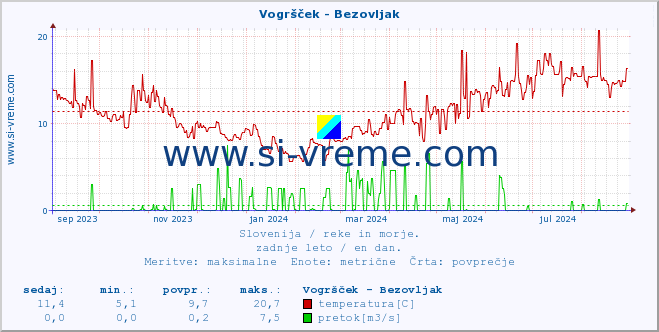 POVPREČJE :: Vogršček - Bezovljak :: temperatura | pretok | višina :: zadnje leto / en dan.