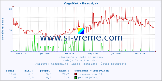 POVPREČJE :: Vogršček - Bezovljak :: temperatura | pretok | višina :: zadnje leto / en dan.