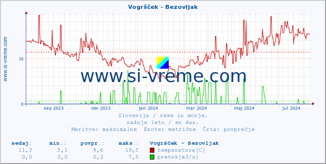 POVPREČJE :: Vogršček - Bezovljak :: temperatura | pretok | višina :: zadnje leto / en dan.