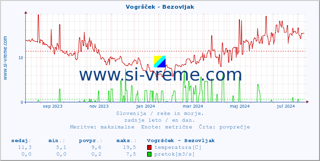 POVPREČJE :: Vogršček - Bezovljak :: temperatura | pretok | višina :: zadnje leto / en dan.