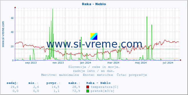 POVPREČJE :: Reka - Neblo :: temperatura | pretok | višina :: zadnje leto / en dan.