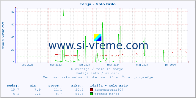 POVPREČJE :: Idrija - Golo Brdo :: temperatura | pretok | višina :: zadnje leto / en dan.