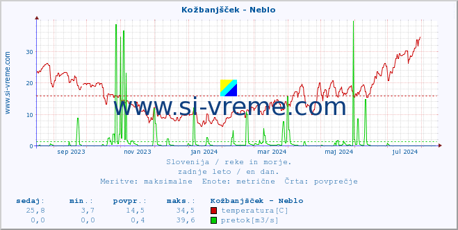 POVPREČJE :: Kožbanjšček - Neblo :: temperatura | pretok | višina :: zadnje leto / en dan.