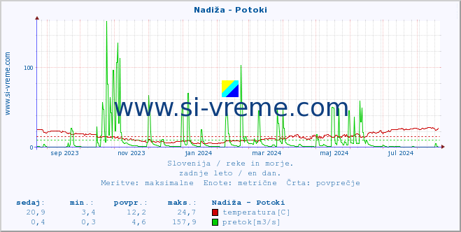 POVPREČJE :: Nadiža - Potoki :: temperatura | pretok | višina :: zadnje leto / en dan.