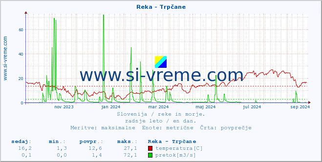 POVPREČJE :: Reka - Trpčane :: temperatura | pretok | višina :: zadnje leto / en dan.