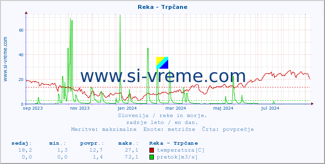 POVPREČJE :: Reka - Trpčane :: temperatura | pretok | višina :: zadnje leto / en dan.