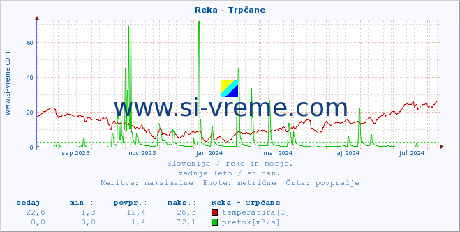 POVPREČJE :: Reka - Trpčane :: temperatura | pretok | višina :: zadnje leto / en dan.