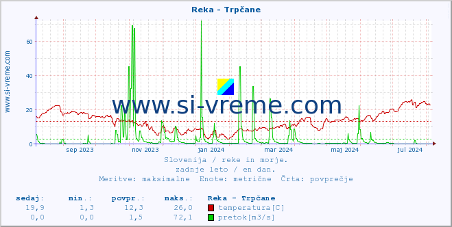 POVPREČJE :: Reka - Trpčane :: temperatura | pretok | višina :: zadnje leto / en dan.