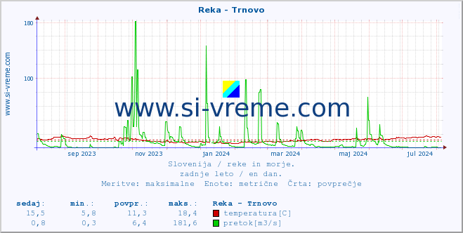 POVPREČJE :: Reka - Trnovo :: temperatura | pretok | višina :: zadnje leto / en dan.