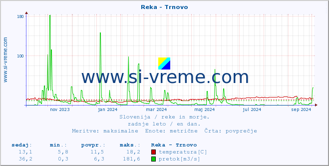 POVPREČJE :: Reka - Trnovo :: temperatura | pretok | višina :: zadnje leto / en dan.