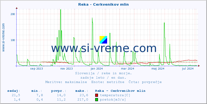 POVPREČJE :: Reka - Cerkvenikov mlin :: temperatura | pretok | višina :: zadnje leto / en dan.