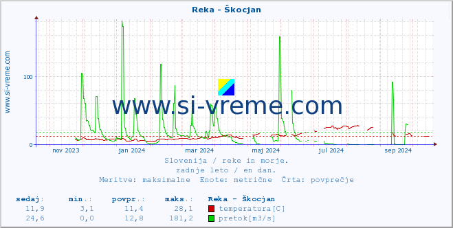 POVPREČJE :: Reka - Škocjan :: temperatura | pretok | višina :: zadnje leto / en dan.