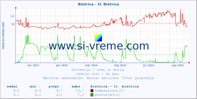 POVPREČJE :: Bistrica - Il. Bistrica :: temperatura | pretok | višina :: zadnje leto / en dan.