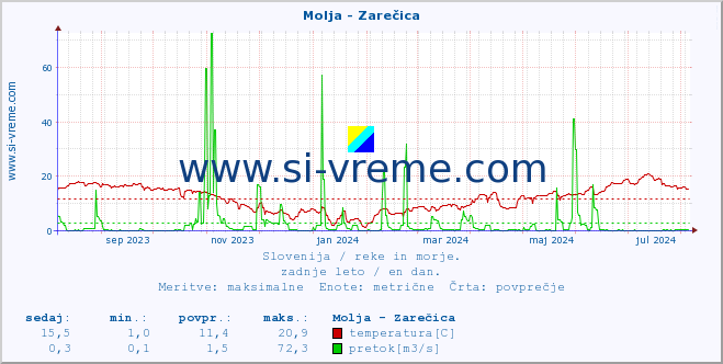 POVPREČJE :: Molja - Zarečica :: temperatura | pretok | višina :: zadnje leto / en dan.