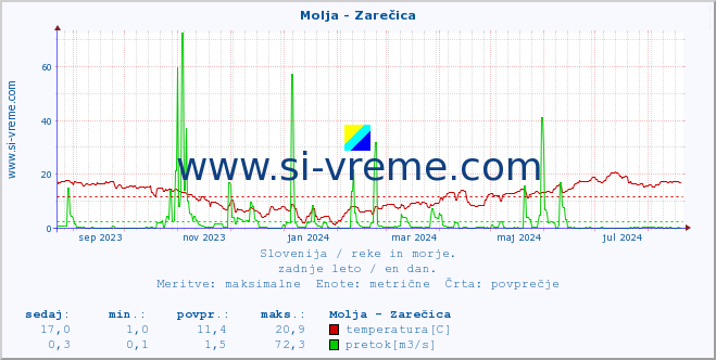 POVPREČJE :: Molja - Zarečica :: temperatura | pretok | višina :: zadnje leto / en dan.