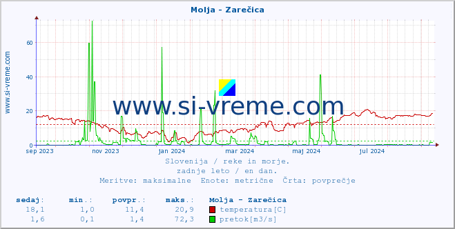 POVPREČJE :: Molja - Zarečica :: temperatura | pretok | višina :: zadnje leto / en dan.