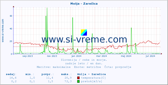 POVPREČJE :: Molja - Zarečica :: temperatura | pretok | višina :: zadnje leto / en dan.