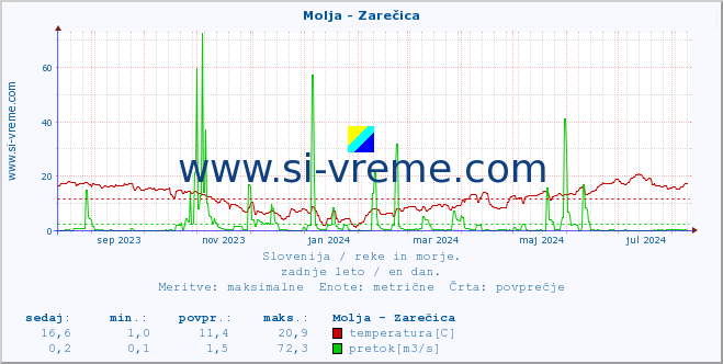 POVPREČJE :: Molja - Zarečica :: temperatura | pretok | višina :: zadnje leto / en dan.