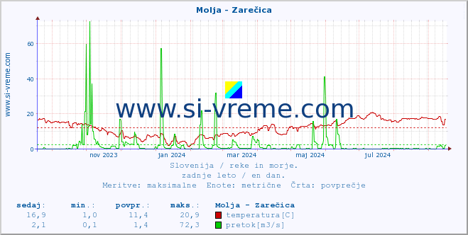 POVPREČJE :: Molja - Zarečica :: temperatura | pretok | višina :: zadnje leto / en dan.