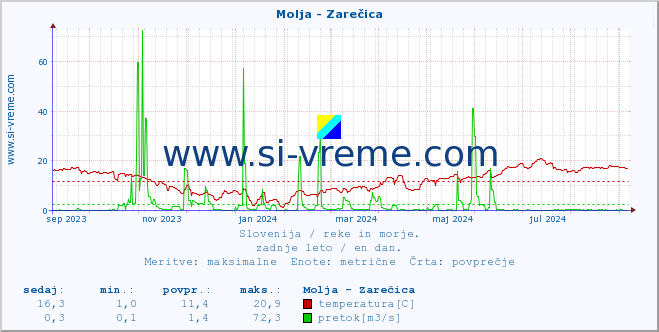 POVPREČJE :: Molja - Zarečica :: temperatura | pretok | višina :: zadnje leto / en dan.