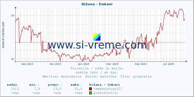 POVPREČJE :: Rižana - Dekani :: temperatura | pretok | višina :: zadnje leto / en dan.