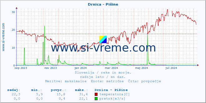 POVPREČJE :: Drnica - Pišine :: temperatura | pretok | višina :: zadnje leto / en dan.