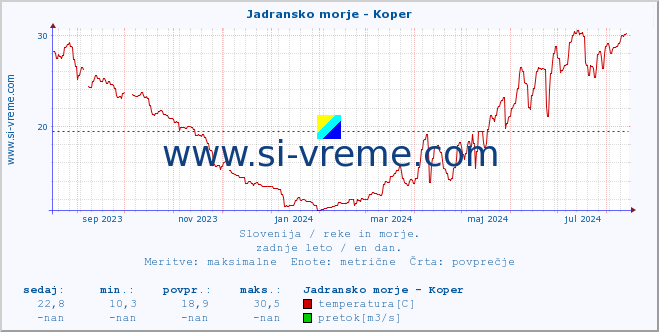 POVPREČJE :: Jadransko morje - Koper :: temperatura | pretok | višina :: zadnje leto / en dan.