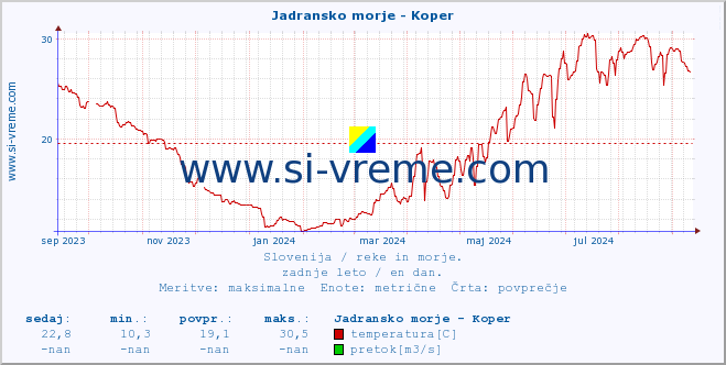 POVPREČJE :: Jadransko morje - Koper :: temperatura | pretok | višina :: zadnje leto / en dan.