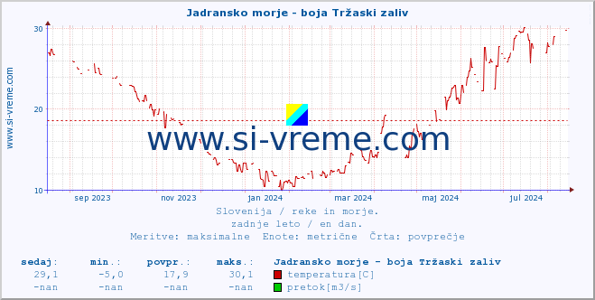 POVPREČJE :: Jadransko morje - boja Tržaski zaliv :: temperatura | pretok | višina :: zadnje leto / en dan.