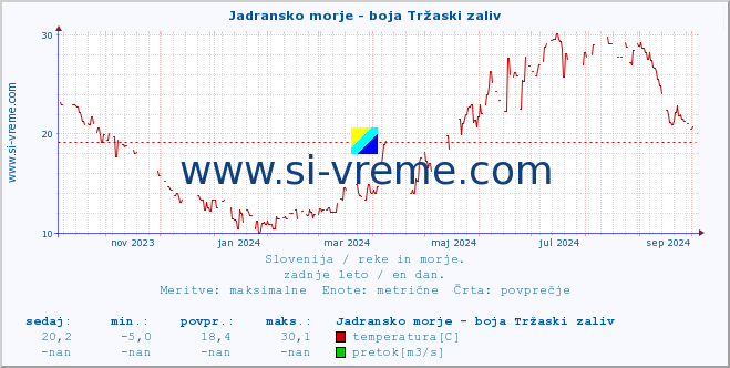 POVPREČJE :: Jadransko morje - boja Tržaski zaliv :: temperatura | pretok | višina :: zadnje leto / en dan.