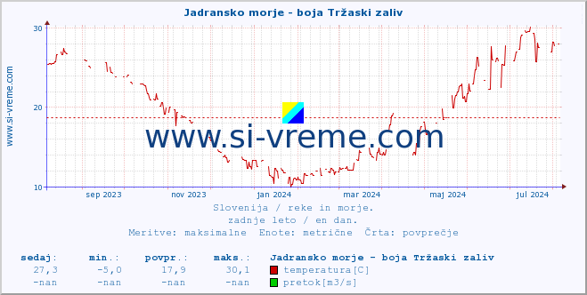 POVPREČJE :: Jadransko morje - boja Tržaski zaliv :: temperatura | pretok | višina :: zadnje leto / en dan.