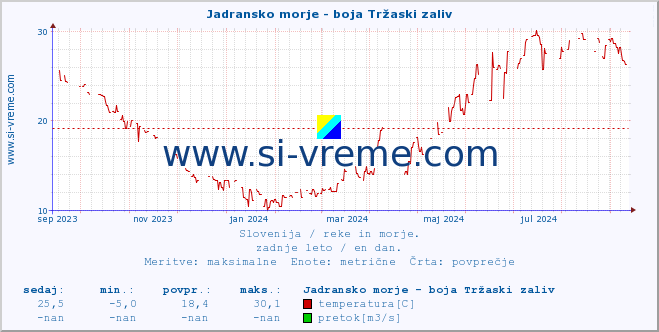 POVPREČJE :: Jadransko morje - boja Tržaski zaliv :: temperatura | pretok | višina :: zadnje leto / en dan.