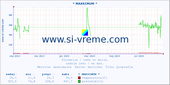 POVPREČJE :: * MAKSIMUM * :: temperatura | pretok | višina :: zadnje leto / en dan.