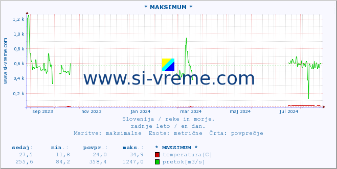 POVPREČJE :: * MAKSIMUM * :: temperatura | pretok | višina :: zadnje leto / en dan.