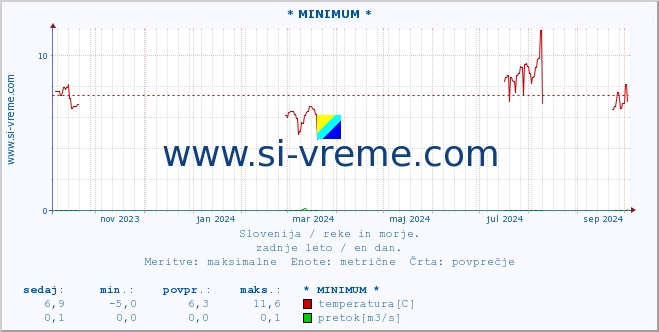 POVPREČJE :: * MINIMUM * :: temperatura | pretok | višina :: zadnje leto / en dan.