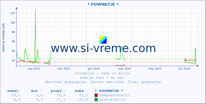 POVPREČJE :: * POVPREČJE * :: temperatura | pretok | višina :: zadnje leto / en dan.