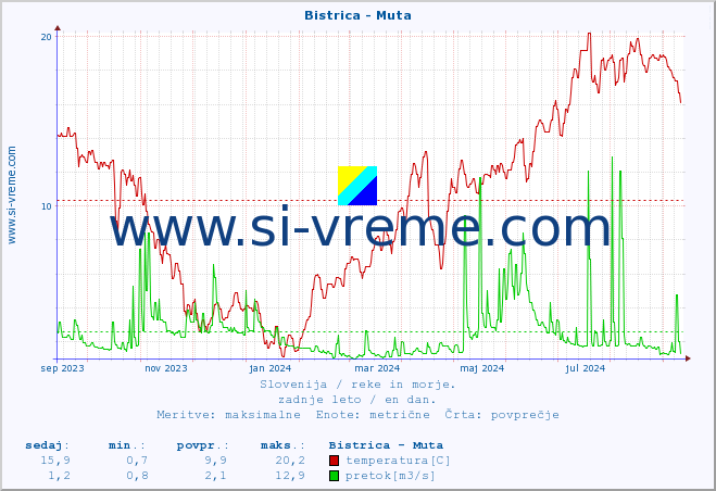 POVPREČJE :: Bistrica - Muta :: temperatura | pretok | višina :: zadnje leto / en dan.