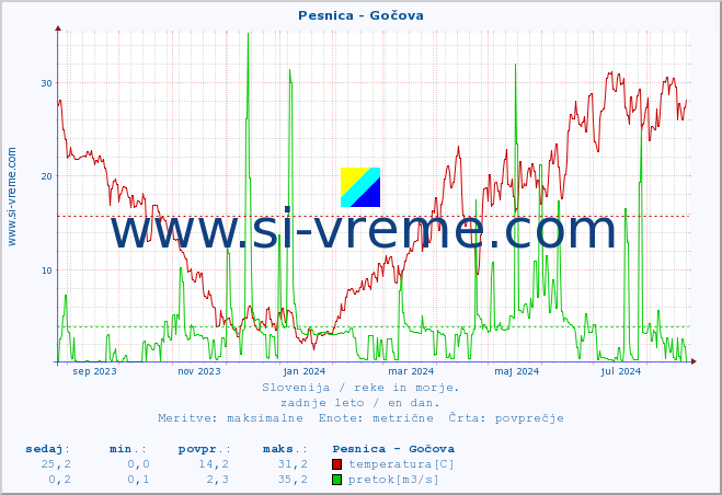 POVPREČJE :: Pesnica - Gočova :: temperatura | pretok | višina :: zadnje leto / en dan.