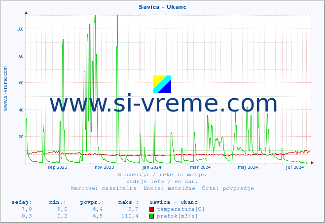 POVPREČJE :: Savica - Ukanc :: temperatura | pretok | višina :: zadnje leto / en dan.