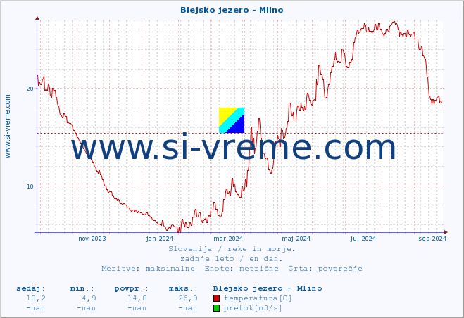 POVPREČJE :: Blejsko jezero - Mlino :: temperatura | pretok | višina :: zadnje leto / en dan.