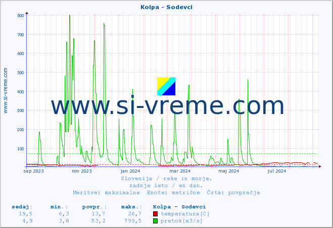 POVPREČJE :: Kolpa - Sodevci :: temperatura | pretok | višina :: zadnje leto / en dan.