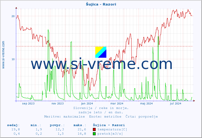 POVPREČJE :: Šujica - Razori :: temperatura | pretok | višina :: zadnje leto / en dan.