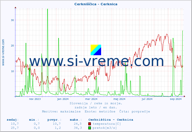 POVPREČJE :: Cerkniščica - Cerknica :: temperatura | pretok | višina :: zadnje leto / en dan.