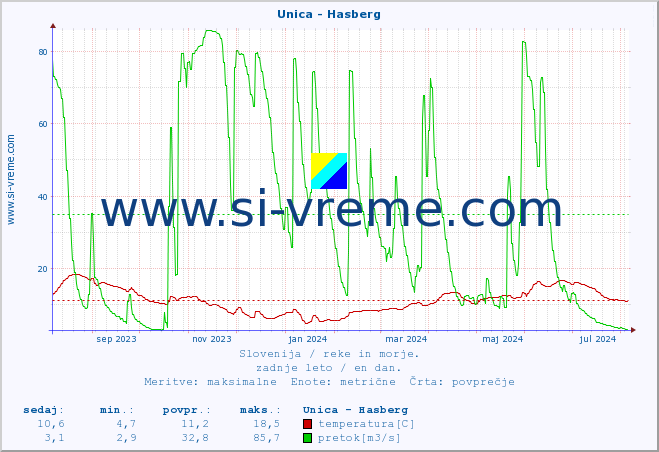 POVPREČJE :: Unica - Hasberg :: temperatura | pretok | višina :: zadnje leto / en dan.