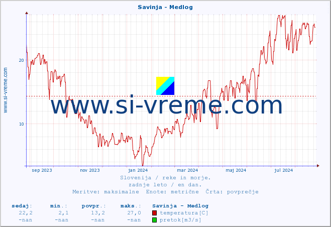 POVPREČJE :: Savinja - Medlog :: temperatura | pretok | višina :: zadnje leto / en dan.