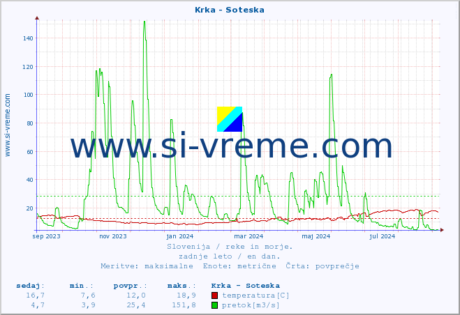 POVPREČJE :: Krka - Soteska :: temperatura | pretok | višina :: zadnje leto / en dan.